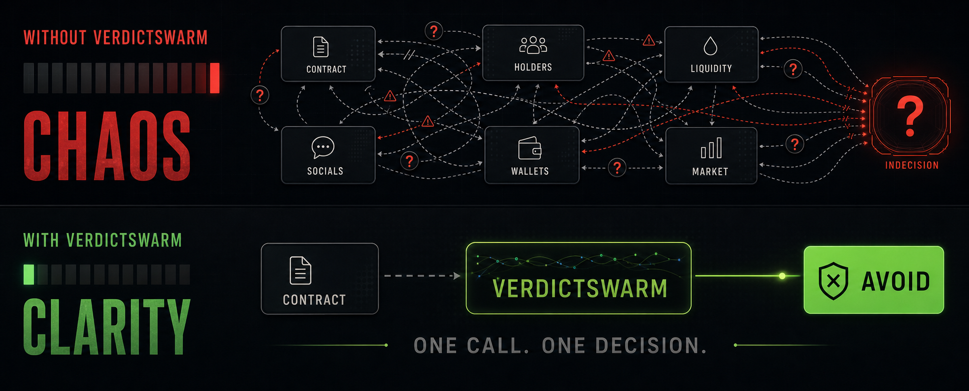 Two panels. Without VerdictSwarm: six sources — contract, holders, liquidity, socials, wallets, market — tangled by dashed lines into question marks, a chaos meter pegged at the red end, terminating in INDECISION. With VerdictSwarm: the same meter reading NONE in green, and one straight line — contract to VerdictSwarm to a verdict — captioned ONE CALL. ONE DECISION.